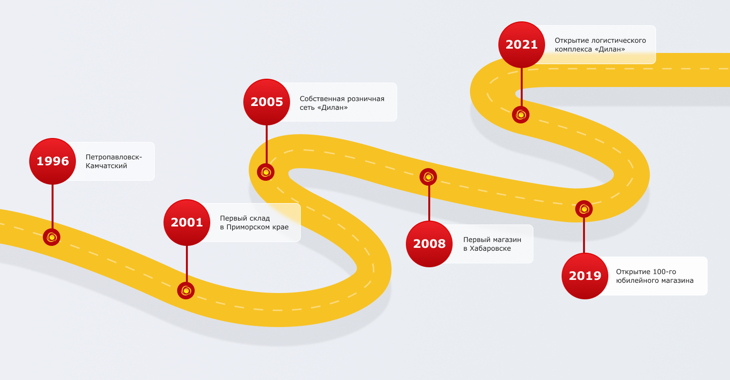 История компании | «Дилан» - ваша любимая сеть магазинов